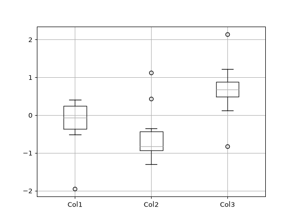 ../../_images/pandas-DataFrame-boxplot-1.png