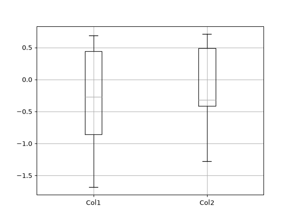 ../../_images/pandas-DataFrame-boxplot-6.png