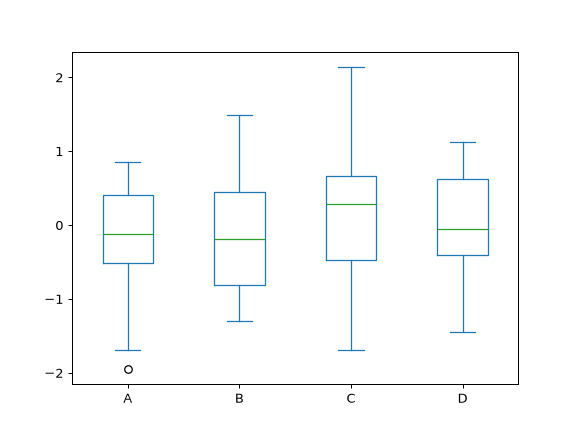 ../../_images/pandas-DataFrame-plot-box-1.png