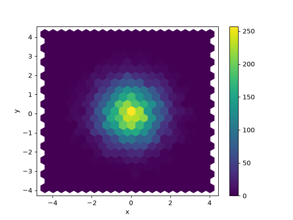 ../../_images/pandas-DataFrame-plot-hexbin-1.png
