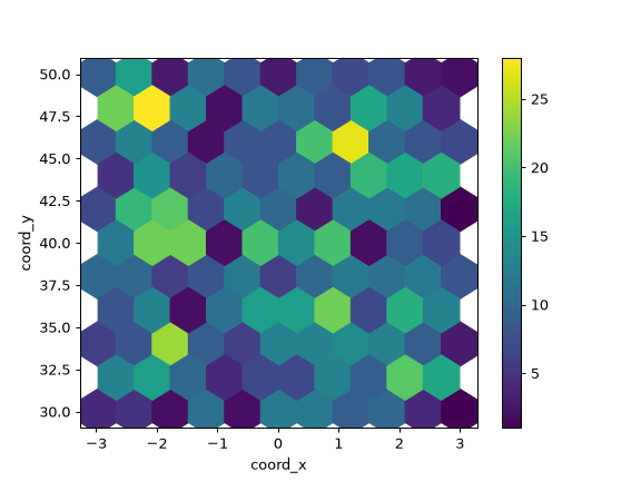 ../../_images/pandas-DataFrame-plot-hexbin-2.png