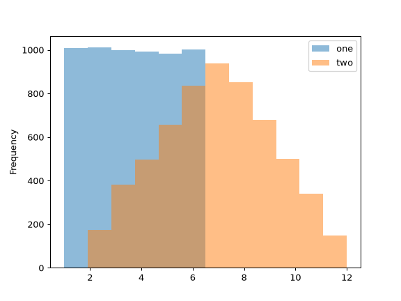 ../../_images/pandas-DataFrame-plot-hist-1.png