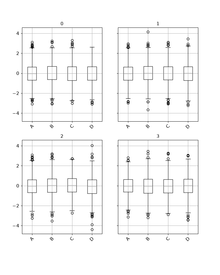 ../../_images/pandas-api-typing-DataFrameGroupBy-boxplot-1.png