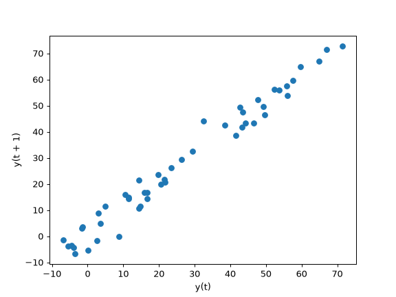 ../../_images/pandas-plotting-lag_plot-2.png