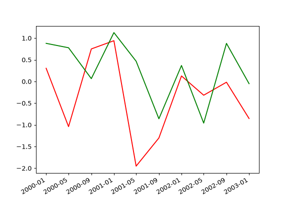 ../../_images/pandas-plotting-plot_params-1.png