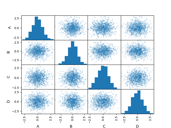 ../../_images/pandas-plotting-scatter_matrix-1.png